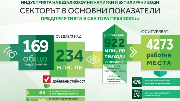 Производителите на безалкохолни напитки и води са създали над 234 млн. лв. добавена стойност за 2022 г.