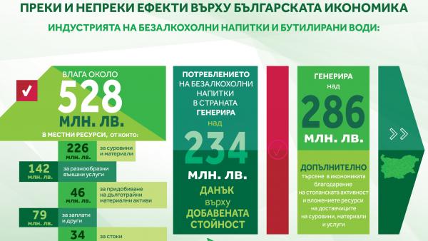 Производителите на безалкохолни напитки и води са създали над 234 млн. лв. добавена стойност за 2022 г.