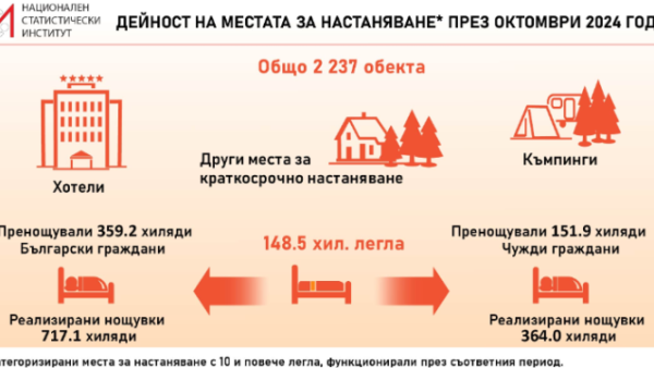 Приходите на българските хотелиери са нараснали с 16 през октомври