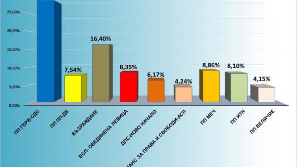 Окончателни резултати в Нова Загора от изборите за 51-во Народно събрание