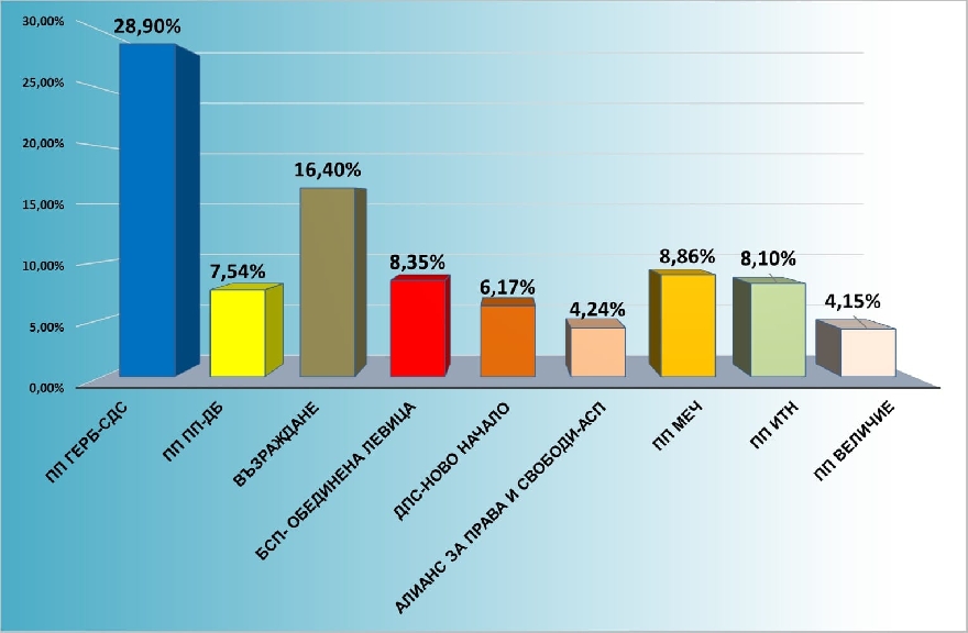 Окончателни резултати в Нова Загора от изборите за 51-во Народно събрание