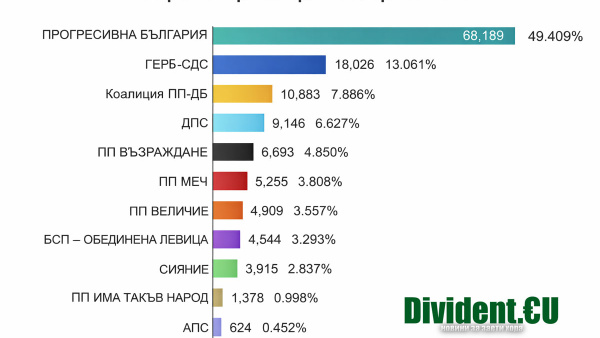 Окончателните резултати от изборите в Стара Загора при 100 обработени протоколи