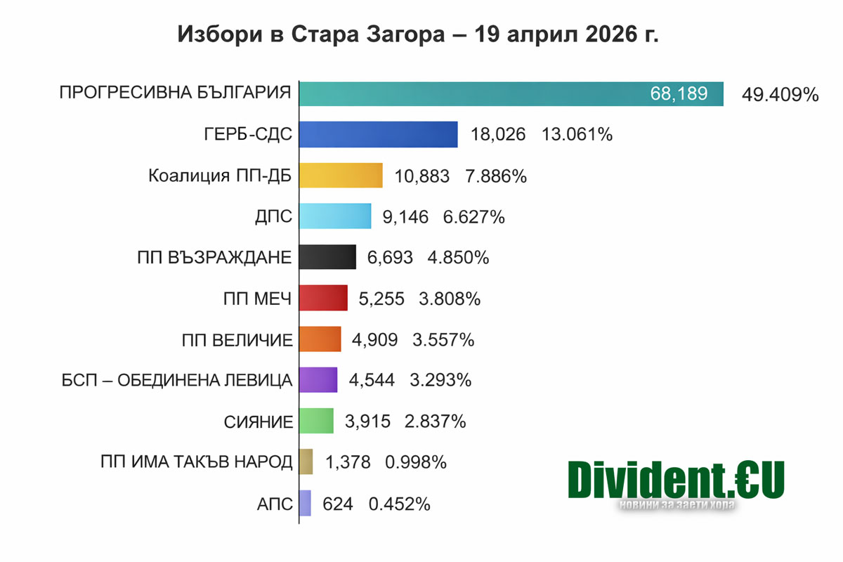 Окончателните резултати от изборите в Стара Загора при 100 обработени протоколи