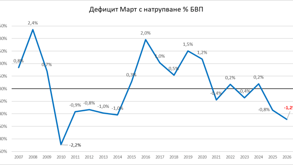 Рекорден дефицит за март от 1,7 млрд евро показва анализ на Фискалния съвет