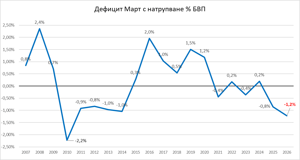 Рекорден дефицит за март от 1,7 млрд евро показва анализ на Фискалния съвет