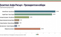 Първи прогнозни резултати: около 3 разлика между водещите кандидати за президент на България