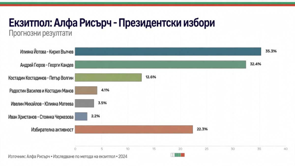 Първи прогнозни резултати: около 3 разлика между водещите кандидати за президент на България