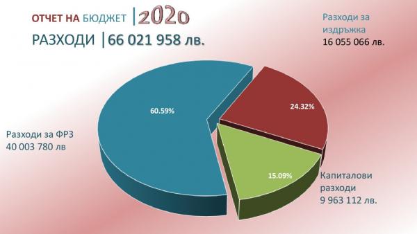 Общинска капиталова програма 2020 - основно с външно финансиране