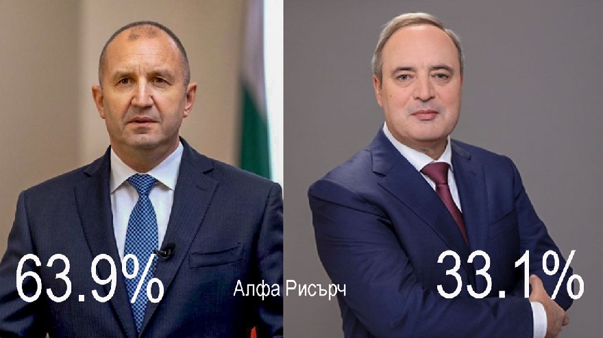Румен Радев печели убедително изборите за президент