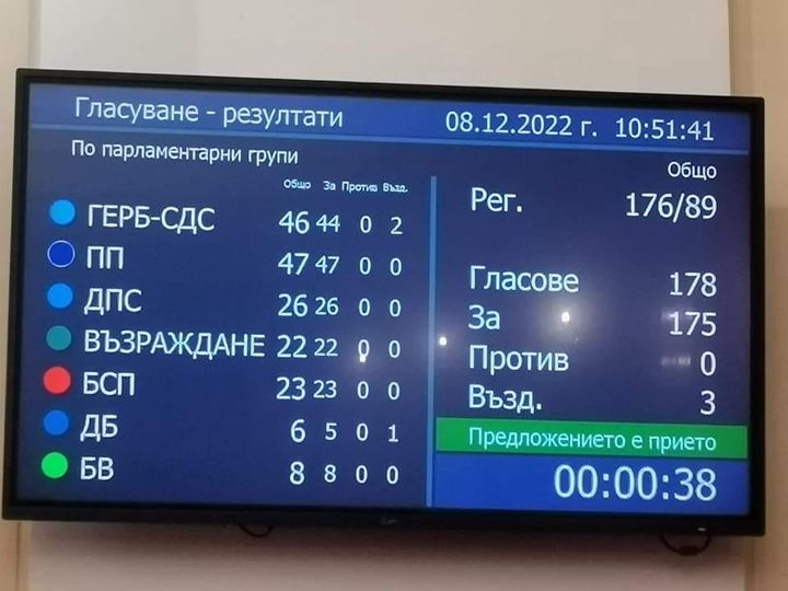 Минималната заплата става 850 лева, решиха депутатите на първо четене