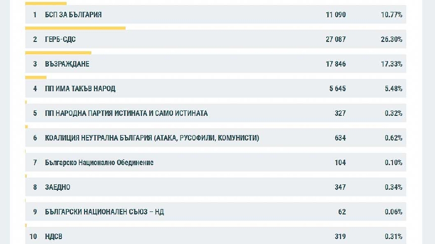 Ясни са окончателните изборни резултати в Стара Загора, първи са ГЕРБ – СДС