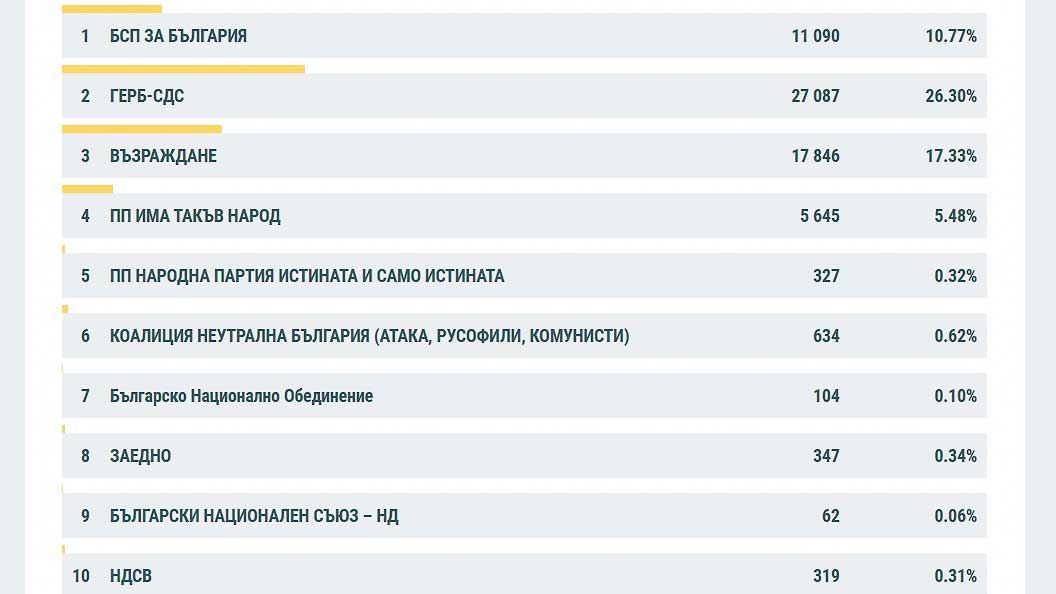 Ясни са окончателните изборни резултати в Стара Загора, първи са ГЕРБ – СДС